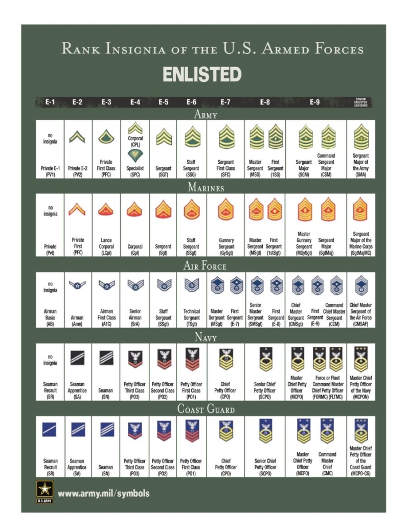 US Military Ranks Enlisted
